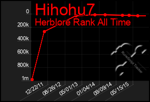 Total Graph of Hihohu7