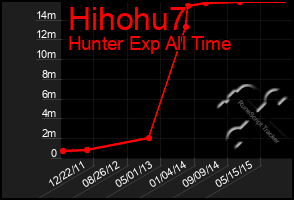 Total Graph of Hihohu7