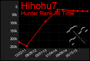 Total Graph of Hihohu7