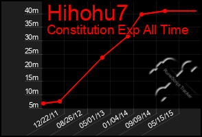 Total Graph of Hihohu7