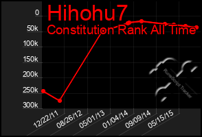 Total Graph of Hihohu7