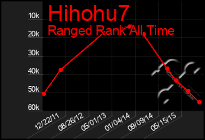 Total Graph of Hihohu7
