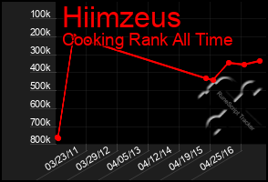 Total Graph of Hiimzeus