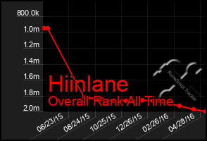 Total Graph of Hiinlane