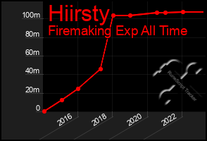 Total Graph of Hiirsty