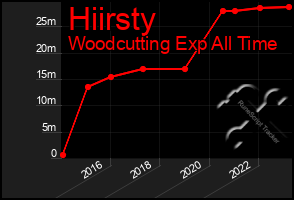 Total Graph of Hiirsty