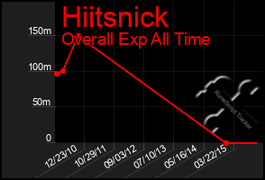 Total Graph of Hiitsnick
