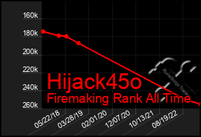 Total Graph of Hijack45o