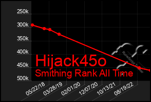 Total Graph of Hijack45o