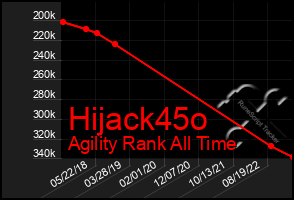 Total Graph of Hijack45o