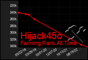 Total Graph of Hijack45o