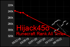 Total Graph of Hijack45o