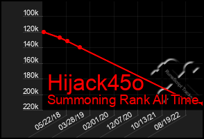 Total Graph of Hijack45o