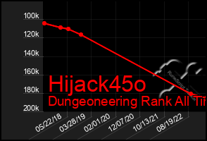 Total Graph of Hijack45o