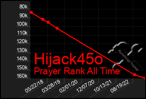 Total Graph of Hijack45o