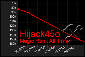 Total Graph of Hijack45o