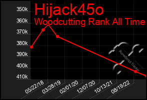 Total Graph of Hijack45o