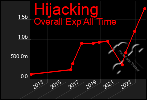 Total Graph of Hijacking