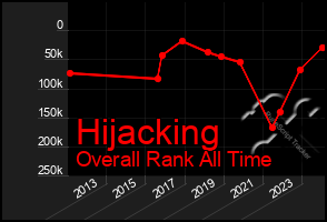 Total Graph of Hijacking