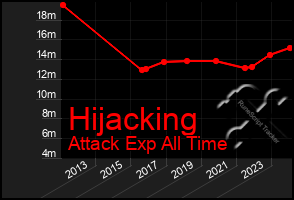 Total Graph of Hijacking