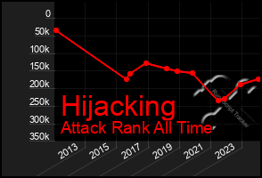 Total Graph of Hijacking