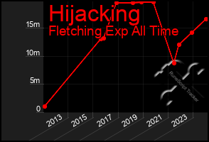 Total Graph of Hijacking