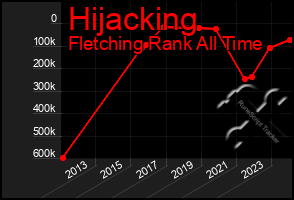 Total Graph of Hijacking