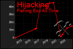 Total Graph of Hijacking