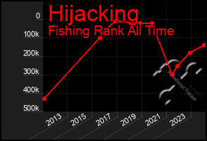 Total Graph of Hijacking