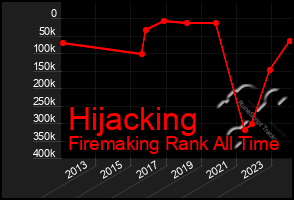 Total Graph of Hijacking