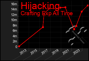 Total Graph of Hijacking