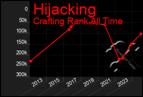 Total Graph of Hijacking