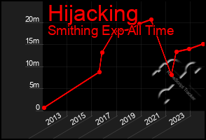 Total Graph of Hijacking