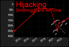 Total Graph of Hijacking