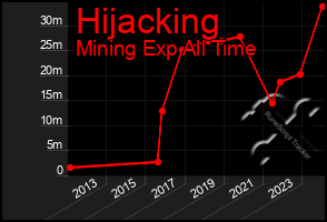 Total Graph of Hijacking