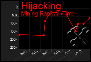 Total Graph of Hijacking