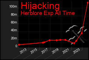 Total Graph of Hijacking