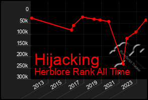 Total Graph of Hijacking