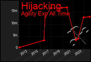 Total Graph of Hijacking