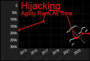 Total Graph of Hijacking