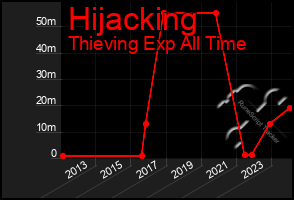 Total Graph of Hijacking