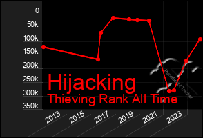 Total Graph of Hijacking