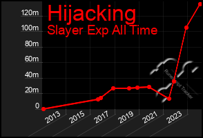 Total Graph of Hijacking