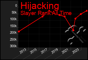 Total Graph of Hijacking