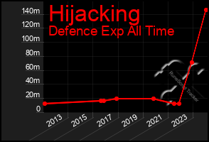 Total Graph of Hijacking