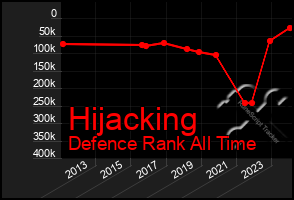 Total Graph of Hijacking