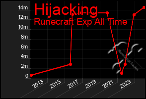 Total Graph of Hijacking