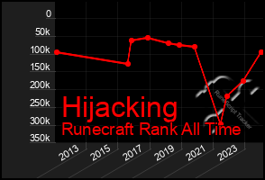 Total Graph of Hijacking