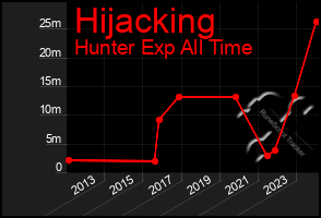 Total Graph of Hijacking