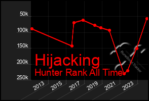 Total Graph of Hijacking